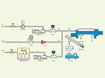 脫水系統工藝流程